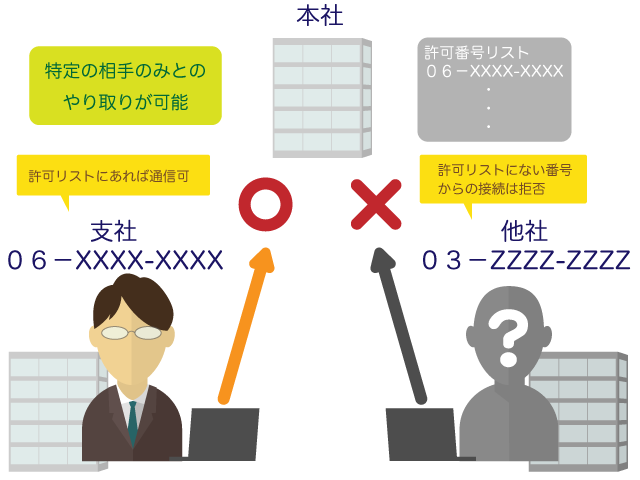 許可番号リストへの登録によりアクセス可能な相手を制限することで、悪意のあるアクセスや間違いによるアクセスを排除でき、より安全性の高い通信を行うことができます。