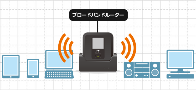 ブロードバンドルーターと接続しアクセスポイント(AP モード)として利用出来ます